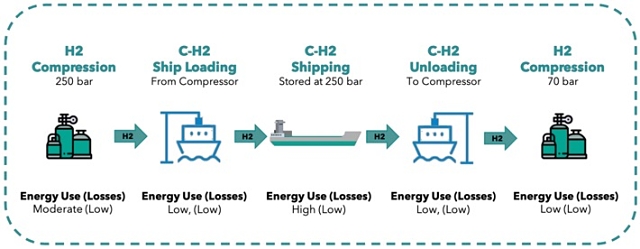 Compressed hydrogen supply chain GEV H2