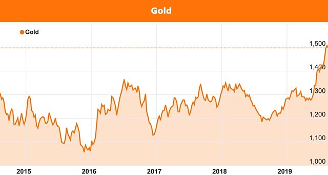 Gold prices companies raising capital 2019 ASX