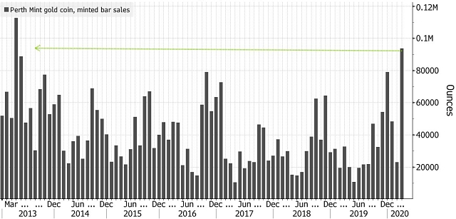 Perth Mint gold silver sales 2020 coronavirus