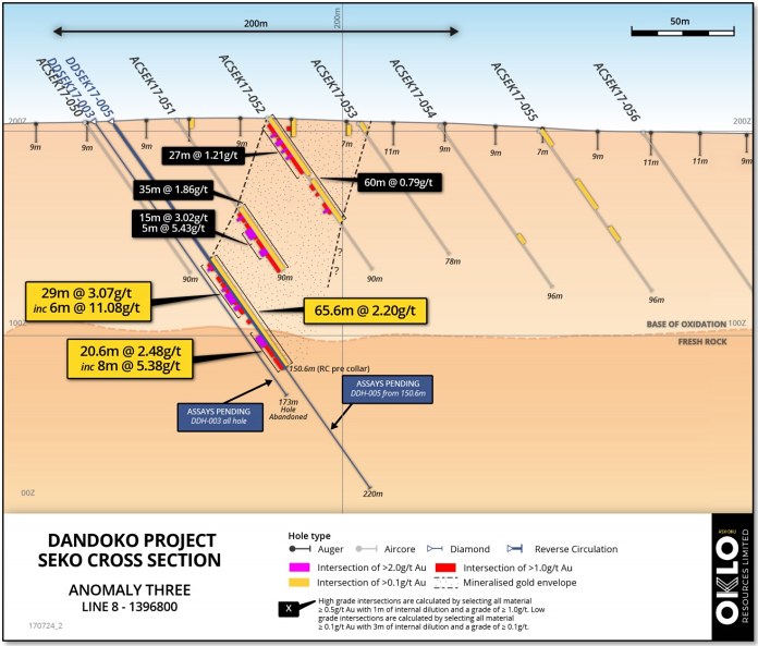 Dandoko Project Seko cross section Mali