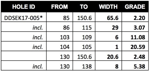 Significant RC pre-collar intersections Oklo Resources