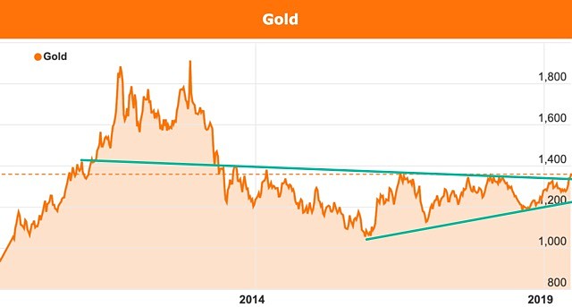 Gold chart breakout USD June 2019