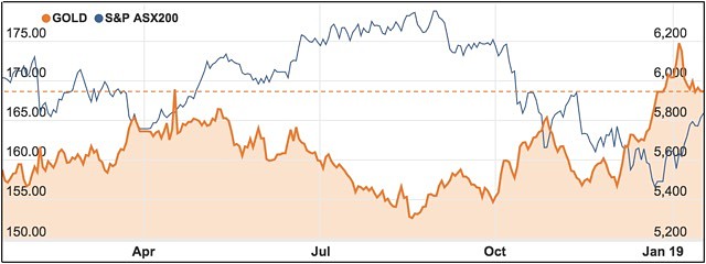 Gold exchange traded product vs ASX 200