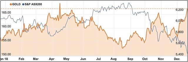 Gold etf stocks ASX 200 chart 2018 2019