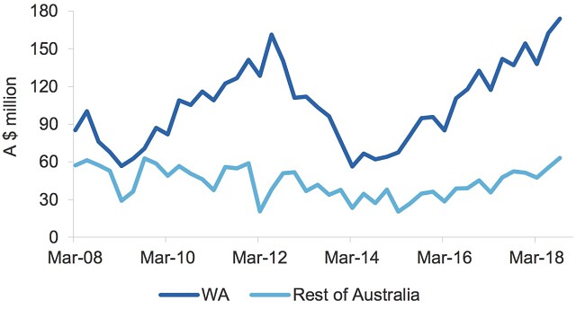 Gold exploration Western Australia chart mining