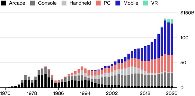 Global video gaming revenue by type