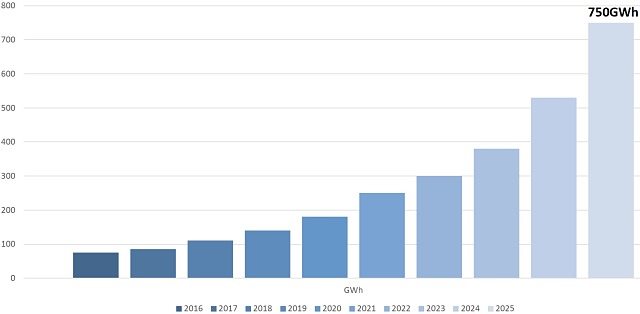 Lithium ion battery demand forecast chart 2025
