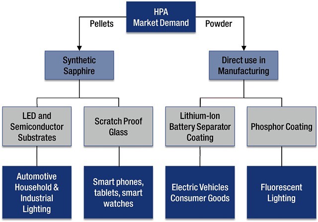 High Purity Alumina demand chart markets