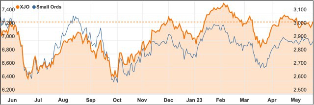 2023 May ASX 200 chart