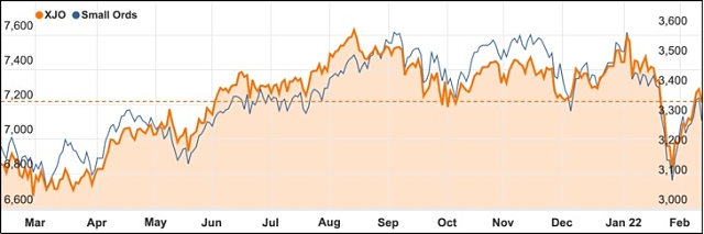 US inflation 2022 ASX 200 February chart