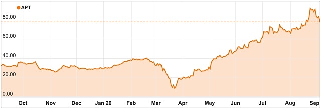 Afterpay chart 2020 ASX APT