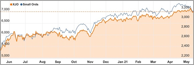 May 2021 ASX 200 chart Small Ords