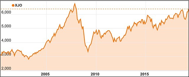 Australian stock market ASX 200 12 year high 2019