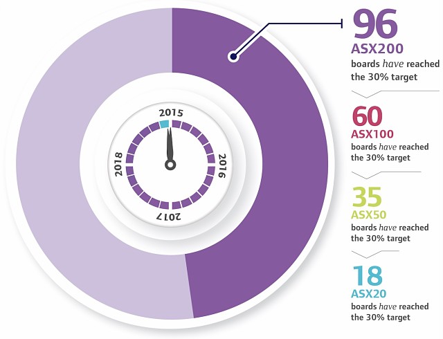 ASX 200 companies women on board 2018