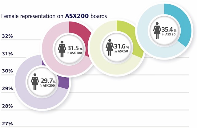 Female representation ASX company boards 2018