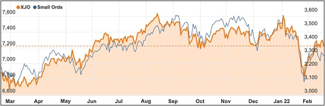 February 2022 ASX 200 chart Russia Ukraine
