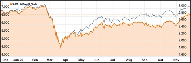 November 2020 chart ASX 200 XJO small ords chart