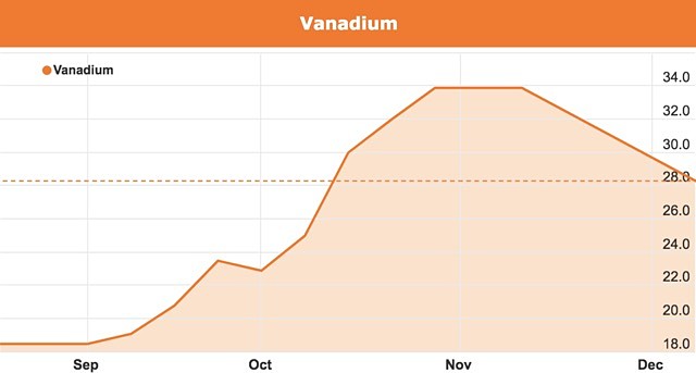 Vanadium price chart December 2018