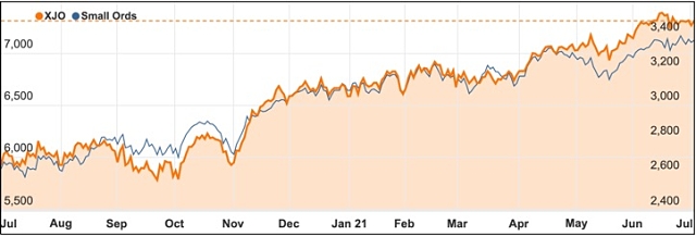 ASX 200 chart July 2021 Small Ords