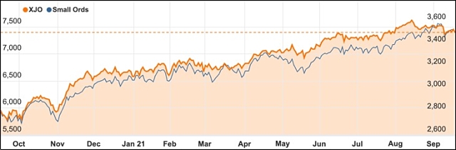 September 2021 ASX 200 stock chart Small Ords