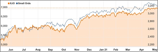 May ASX 200 Small Ords Chart 2021
