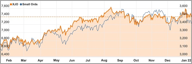 ASX 200 small ords chart 2022 January