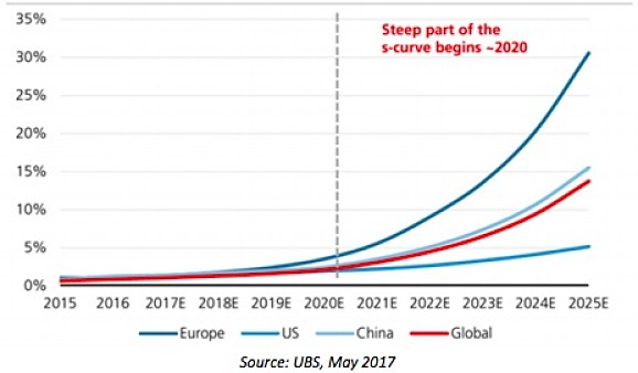 Global EV penetration rates by region forecast