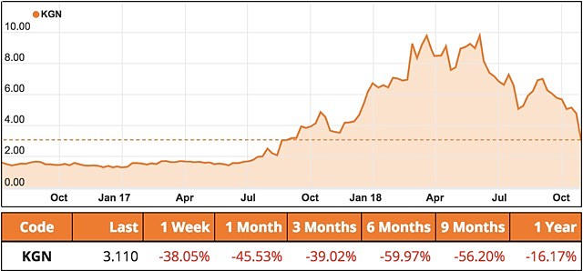 Kogan share price ASX KGN