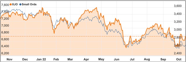 October 2022 ASX 200 vs Small Ords chart