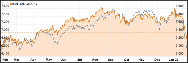 ASX 200 January 2022 chart Small Ords