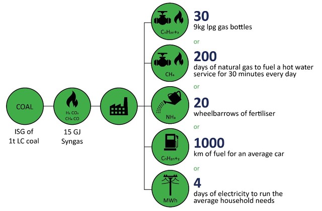 ISG Syngas gas products markets