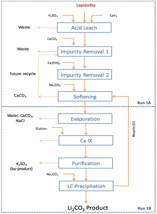 SiLeach Lithium Australia process flowsheet study