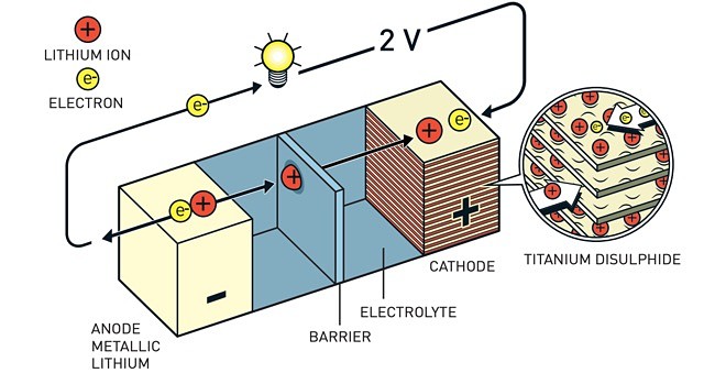 Nobel Prize chemistry 2019 lithium ion battery Whittingham