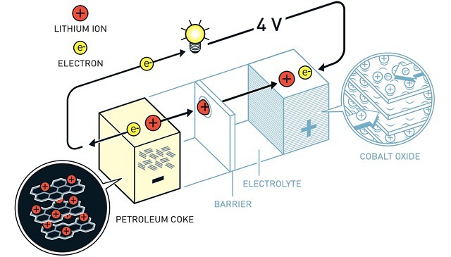 Nobel Prize chemistry 2019 lithium ion battery Yoshino