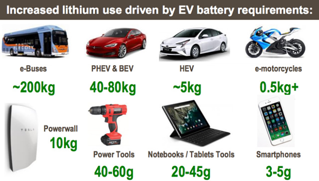 Electric vehicles products lithium carbonate demand