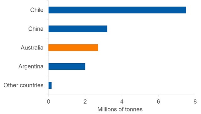 Global lithium reserves