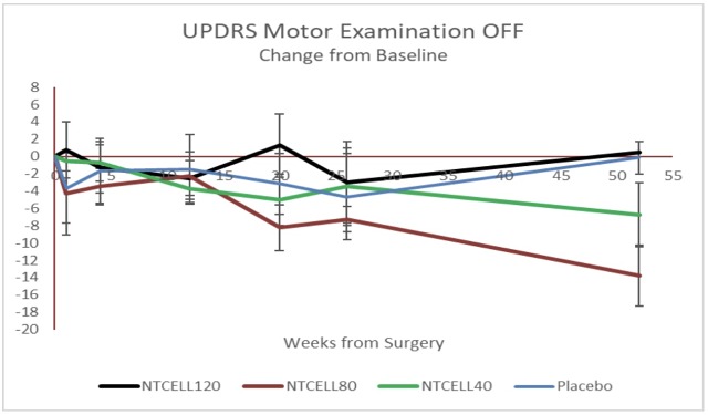 NTCELL Parkinson's disease study Living Cell Technologies