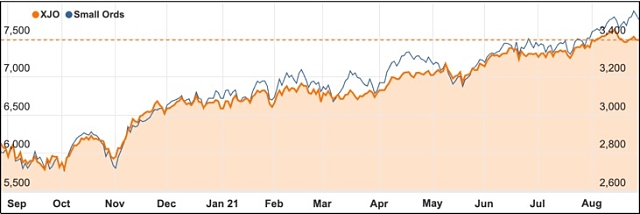 2021 August ASX 200 chart small ords