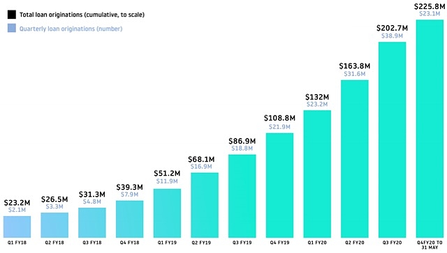 Wisr loan origination chart June 2020