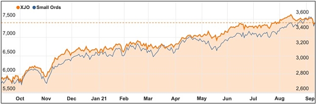 September 2021 ASX200 Small ords index chart