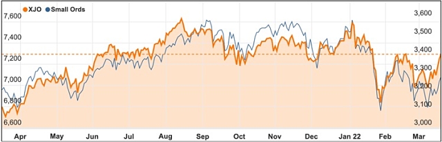 March 2022 Federal Reserve rate hike ASX 200 chart