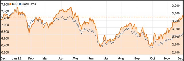 December 2022 ASX ASX200 chart vs small ords