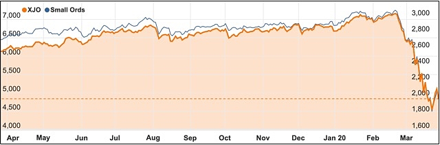 Chart ASX 200 Small Ords March 2020 coronavirus covid19