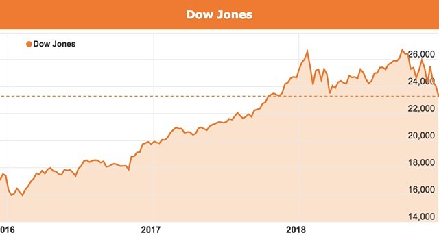 Dow Jones Federal Reserve interest rate rise December 2018