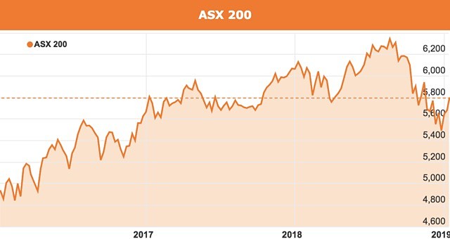 ASX 200 January 2019