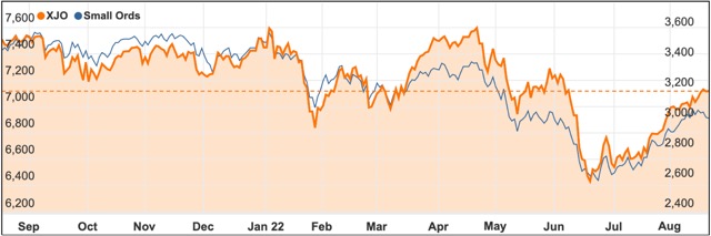 Aug 2022 ASX 200 chart small ords