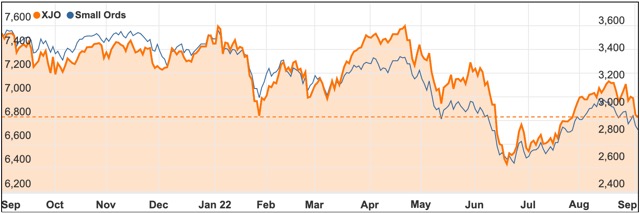 September 2022 ASX 200 chart small ords
