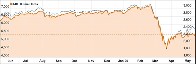 May 2020 ASX 200 Small Ords chart COVID-19