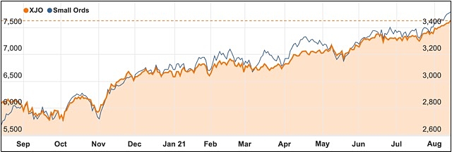 2021 August ASX 200 chart