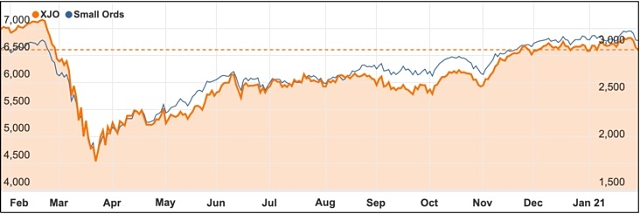 2021 January ASX 200 Small Ords chart